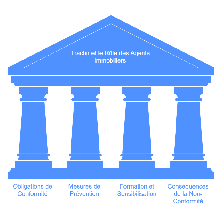 Tracfin et le Rôle des Agents Immobiliers