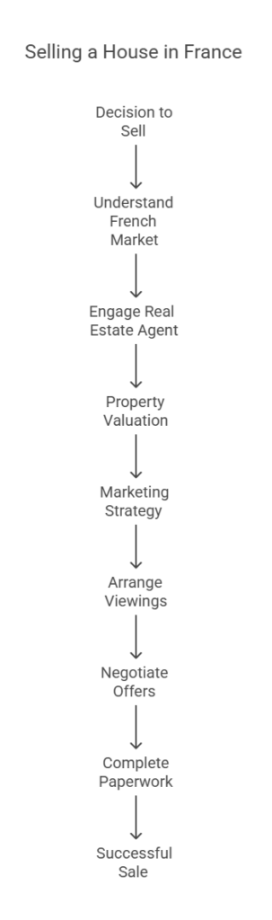 Selling process for property in France. Town & Country Property France