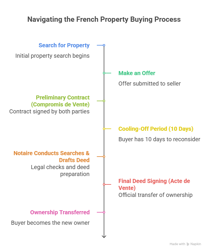 Guide to Buying Property in France